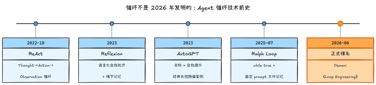 Agent循环前史时间线:ReAct→Reflexion→AutoGPT→Ralph Loop→正式得名