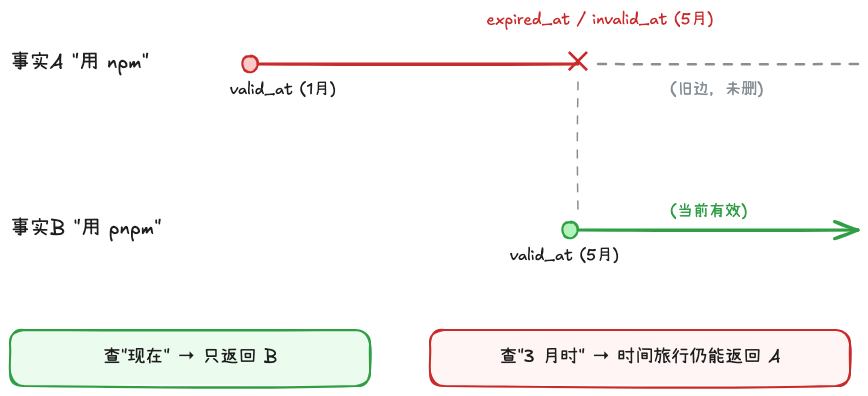 Graphiti bi-temporal 软失效:旧边不删只打失效戳,支持时间旅行查询