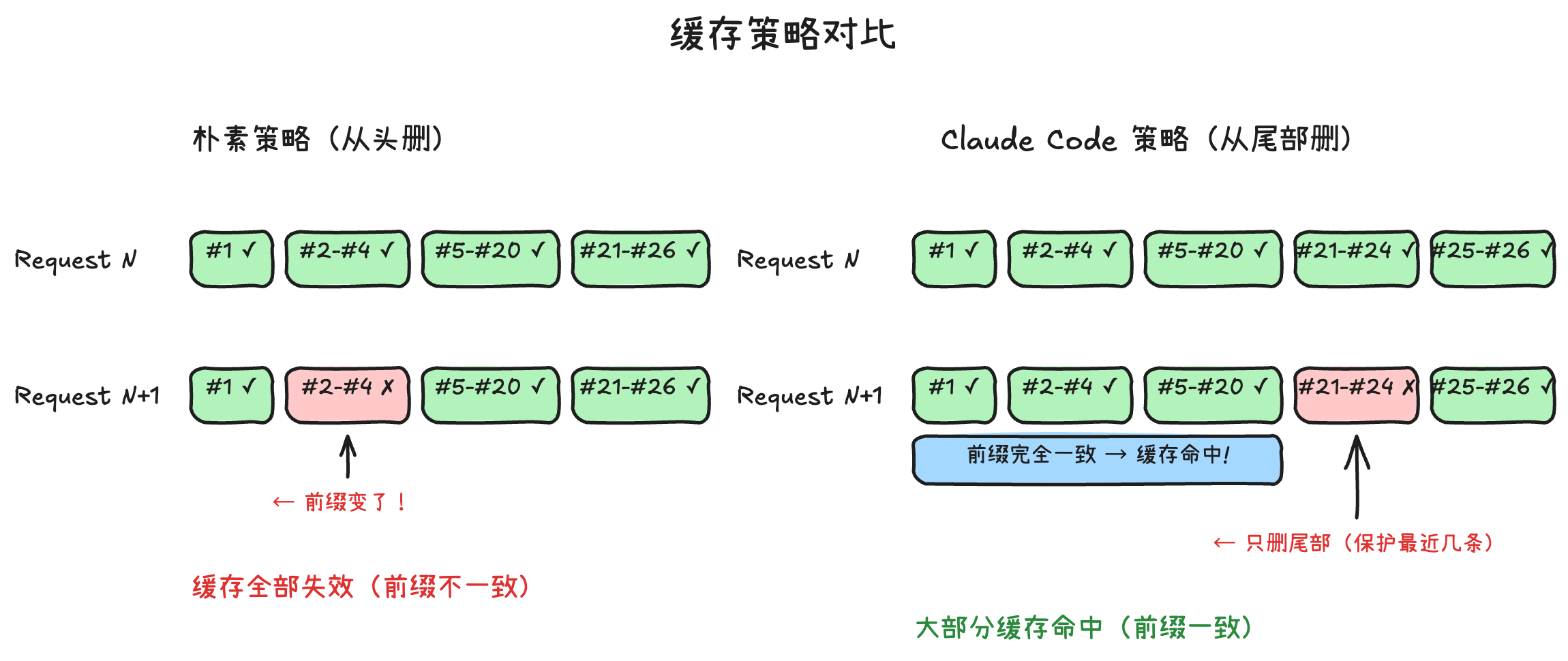 Cache strategy comparison