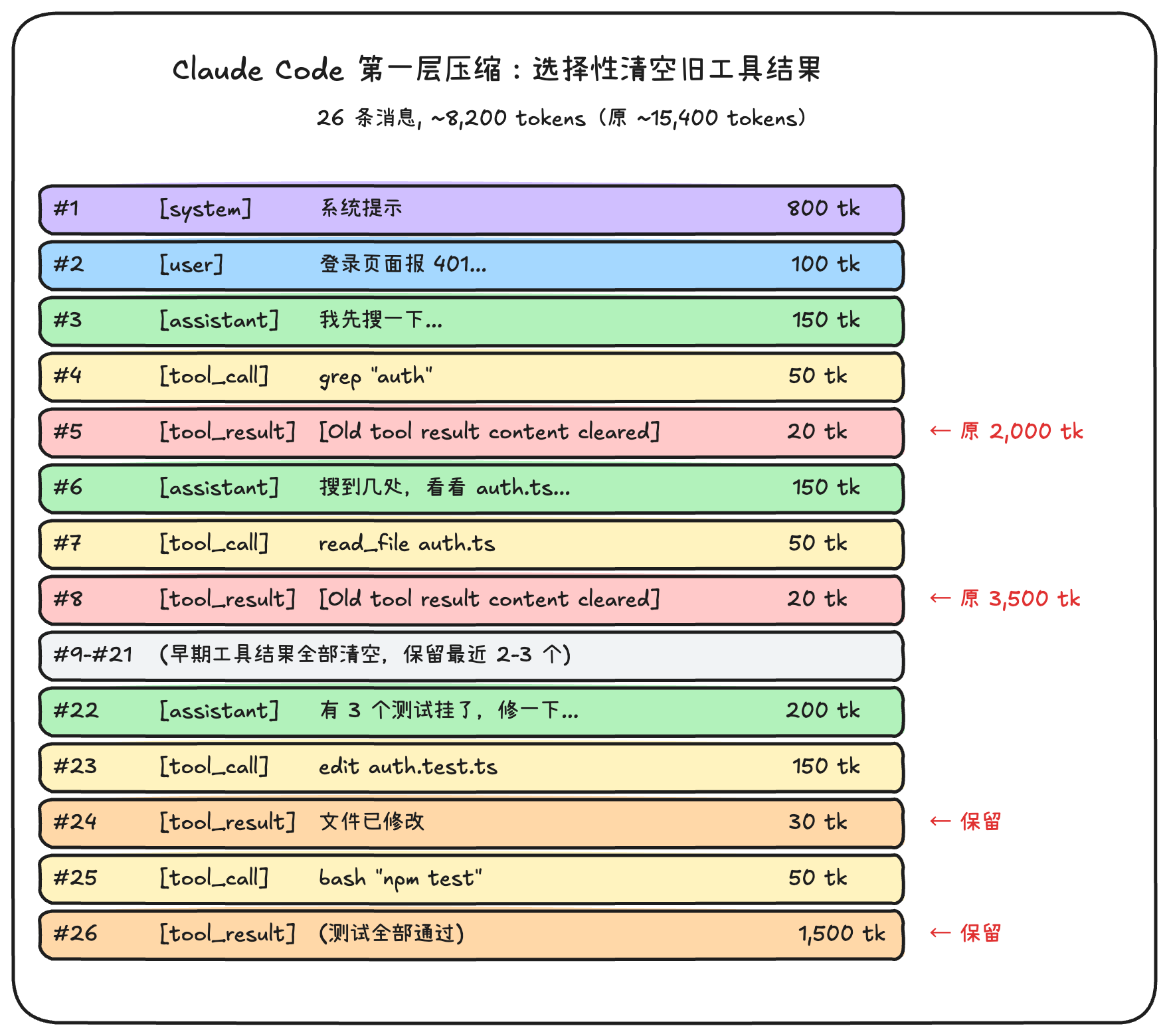Claude Code Layer 1 compression