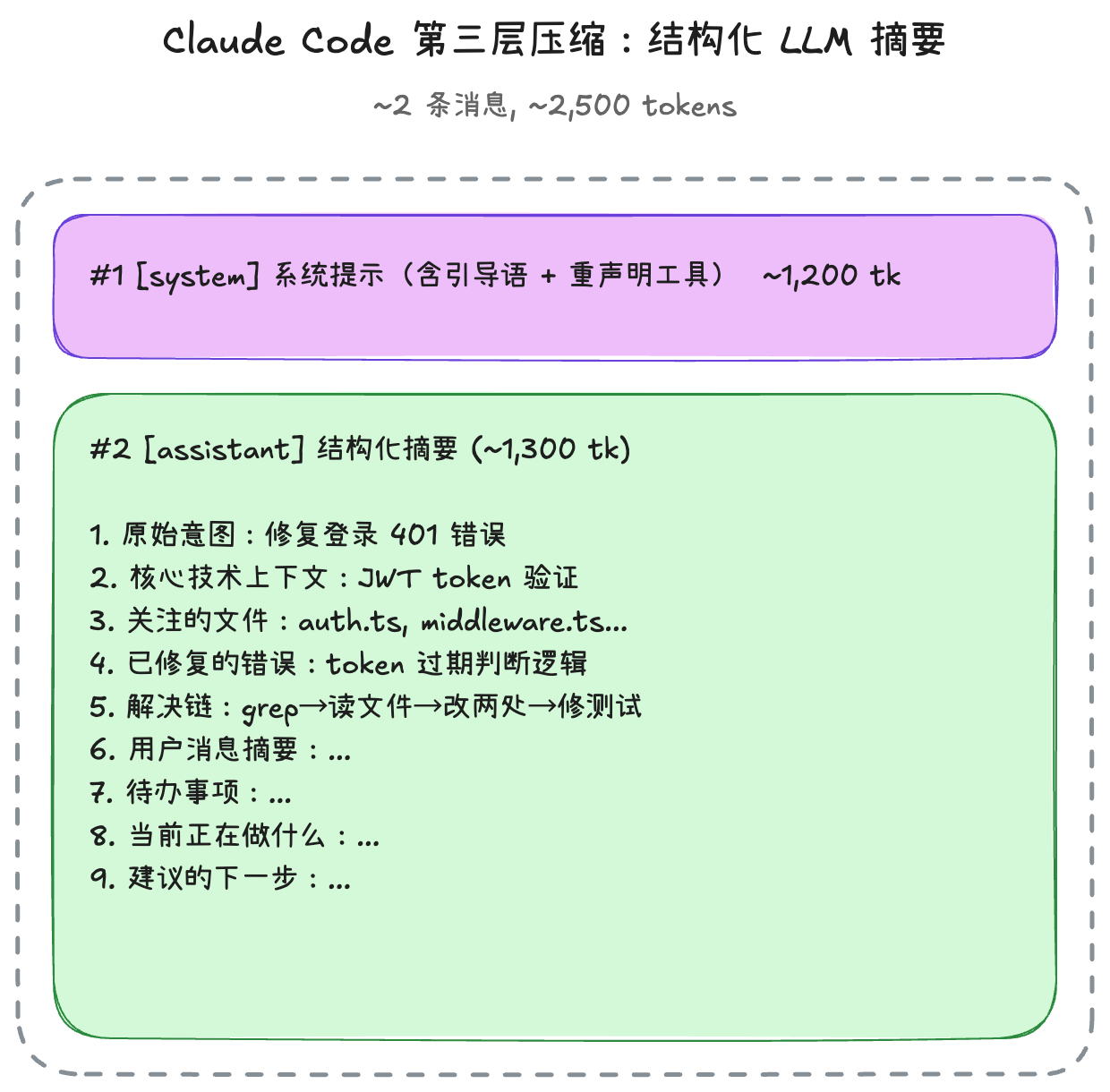 Claude Code Layer 3 compression