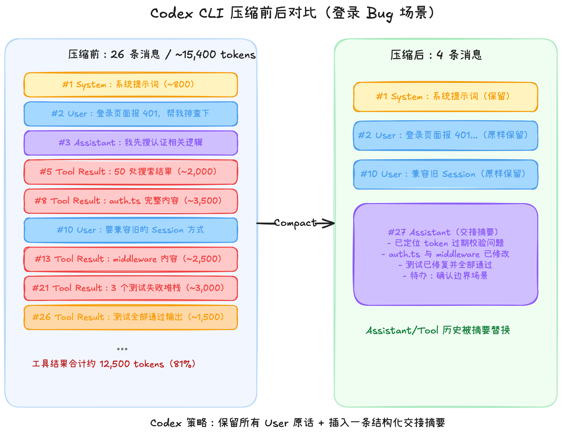 Codex CLI before and after compression