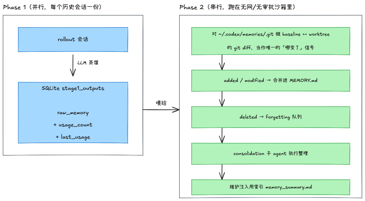 Codex 两阶段记忆维护管道:Phase 1 并行蒸馏入库,Phase 2 沙箱内 git-diff 驱动整理