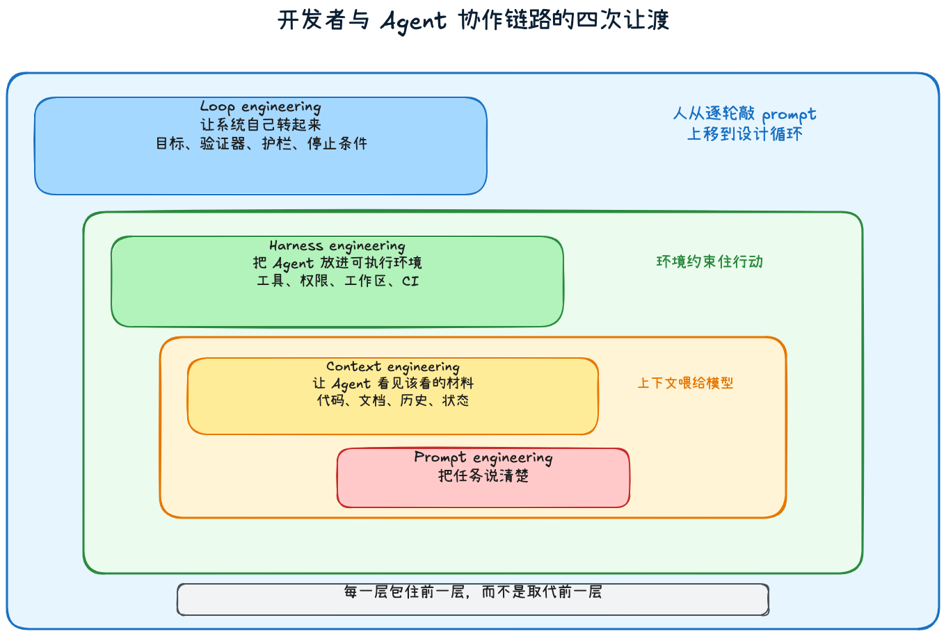 Prompt→Context→Harness→Loop 四层同心嵌套图
