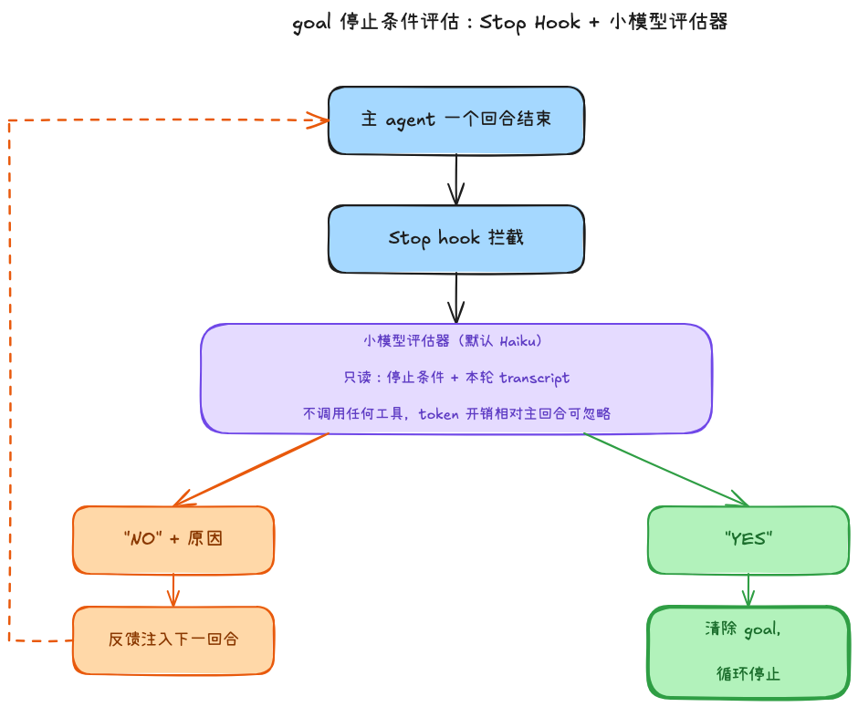 的 Stop hook 机制:小模型评估器判定 NO/YES