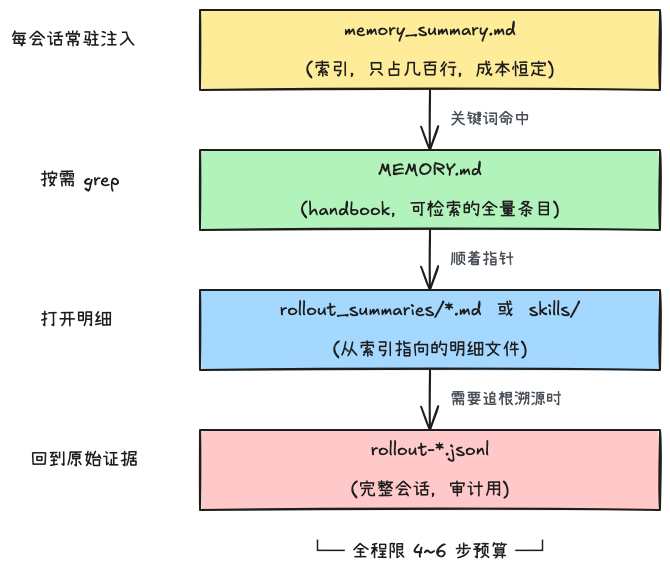 文件派 index-then-fetch 分层召回:常驻索引 → 按需 grep → 打开明细 → 回到原始证据