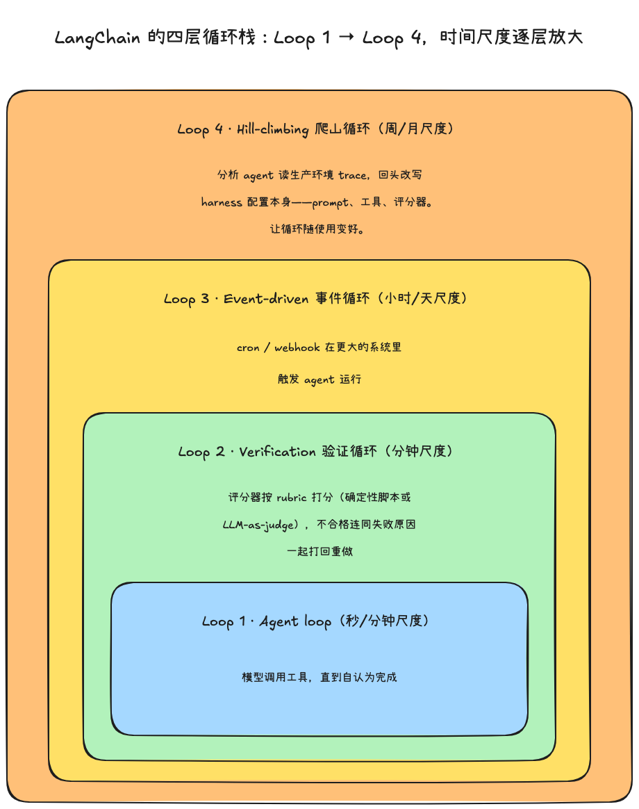 LangChain四层循环嵌套栈:Loop1 Agent loop→Loop2验证→Loop3事件驱动→Loop4爬山循环