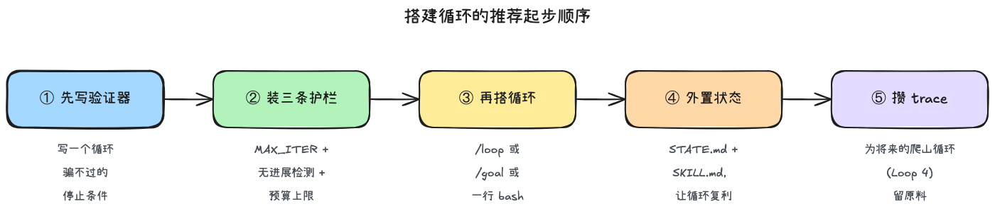 循环搭建五步起步顺序:验证器优先于循环本身