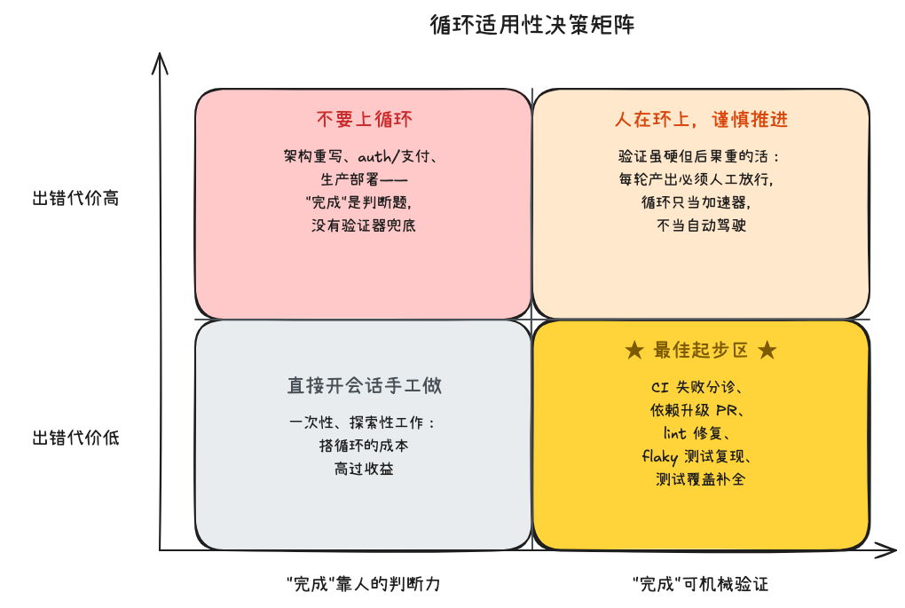 循环上线决策四象限:横轴完成可否机械验证,纵轴出错代价