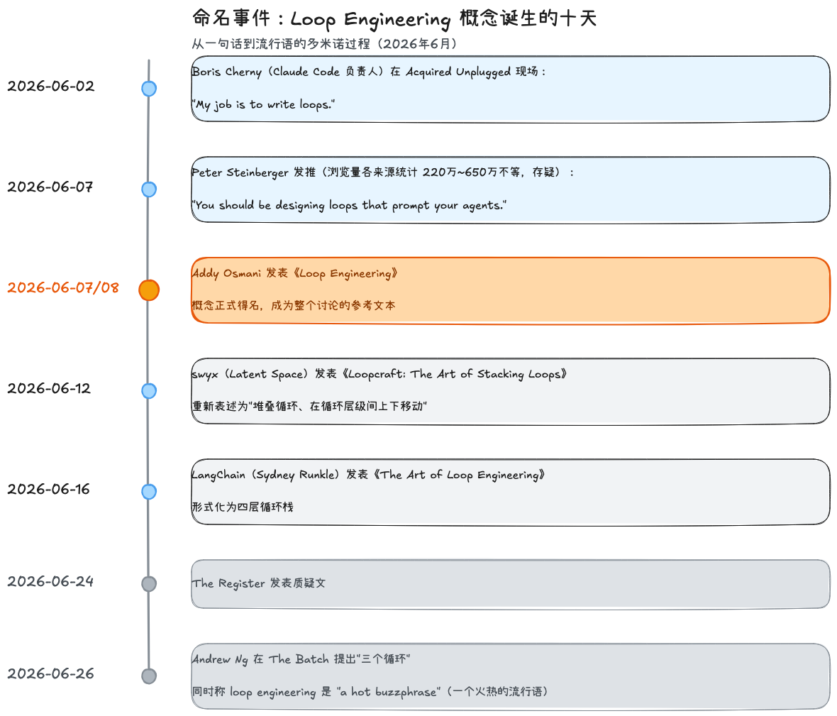 2026年6月Loop Engineering命名事件十天时间线