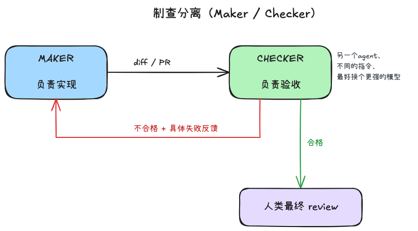 制查分离:MAKER与CHECKER往返,合格后交人类review