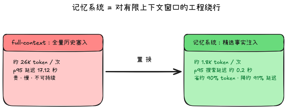 记忆系统是对有限上下文窗口的工程绕行:用约 1.8K token 精选事实置换约 26K token 全量历史,省约 90% token、降约 91% 延迟