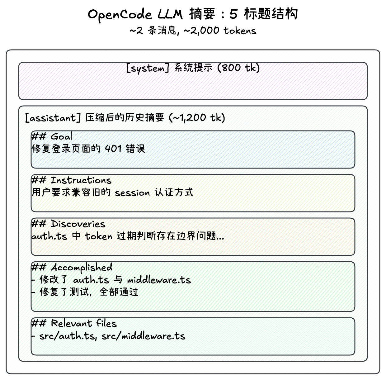 OpenCode LLM Summary