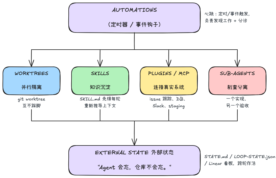 Osmani循环解剖结构:AUTOMATIONS心跳→四块积木→EXTERNAL STATE