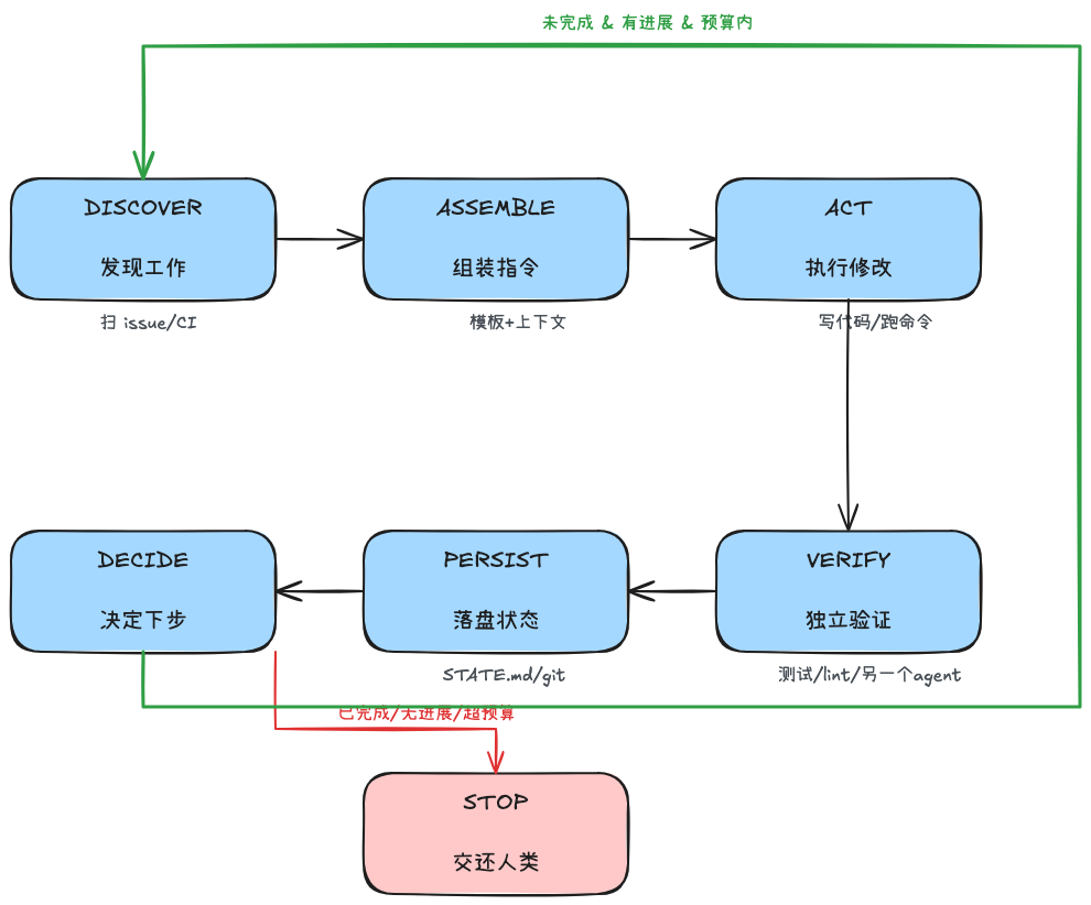循环六环节控制流:DISCOVER→ASSEMBLE→ACT→VERIFY→PERSIST→DECIDE,出口为循环或STOP