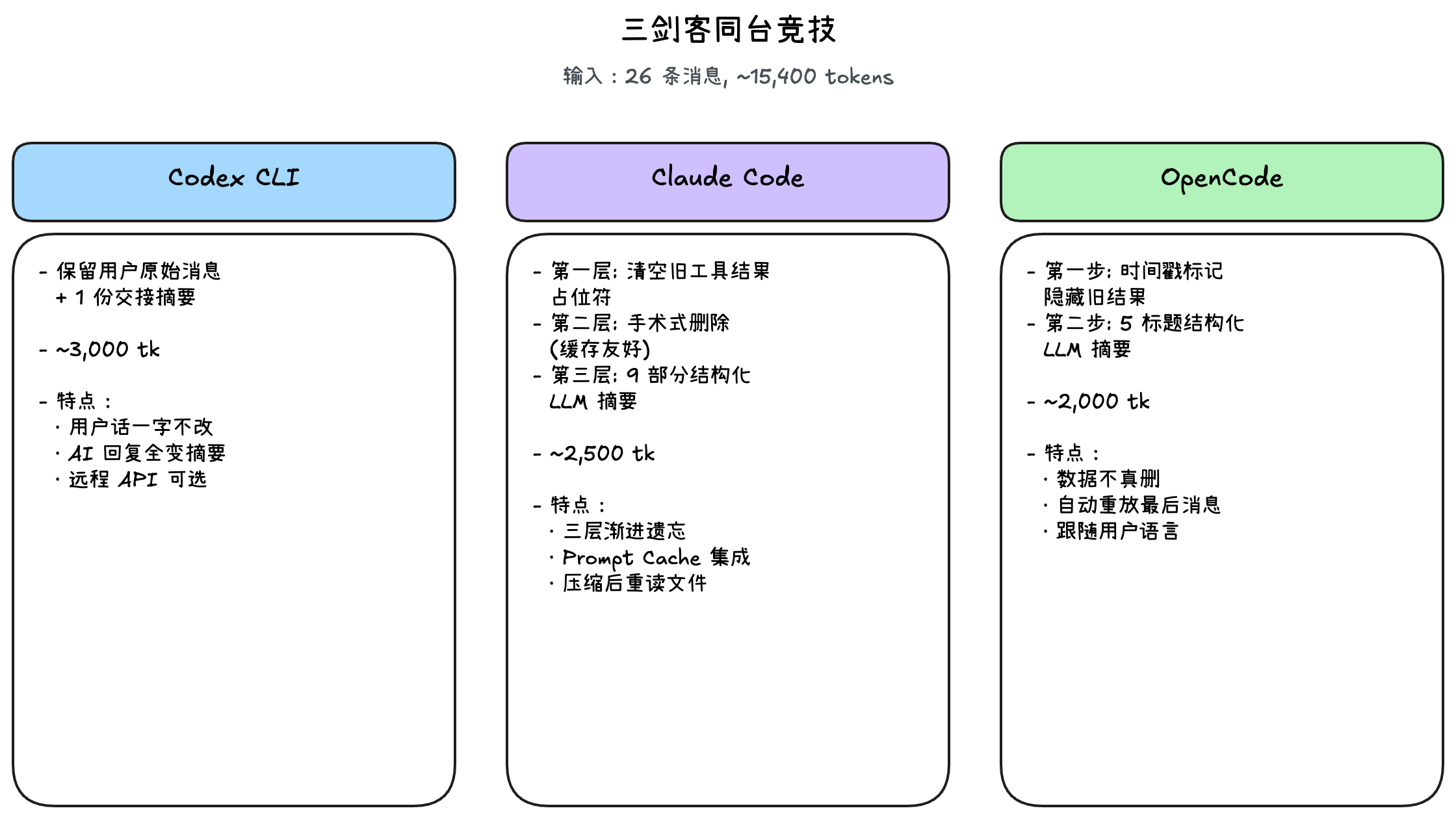 Three-way comparison