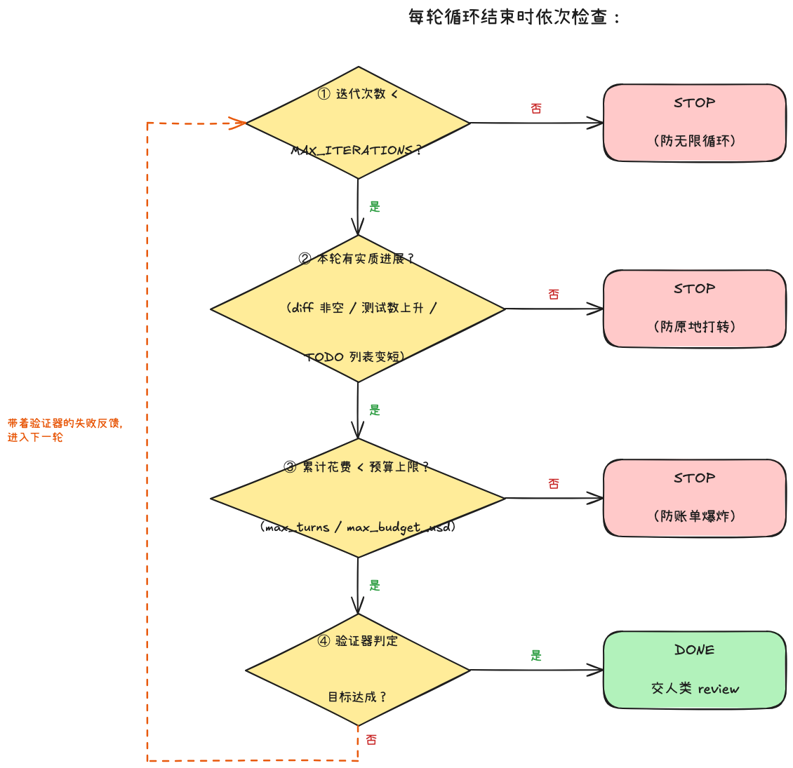 三条护栏检查流程:迭代次数→进展检测→预算上限→验证器判定