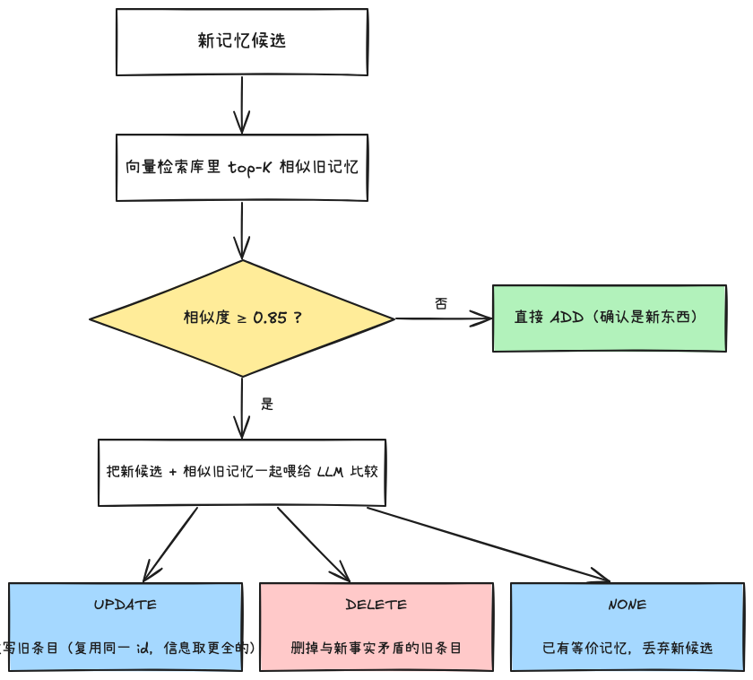 写入时相似度门控 + LLM 决策的去重流程